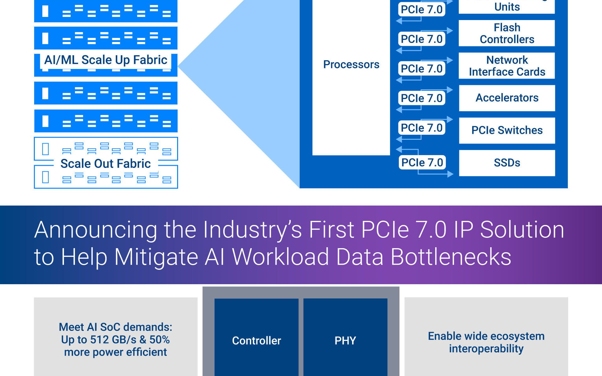 (From NewsRelease)Synopsys PCIe 7.0 IP Solution Infographic