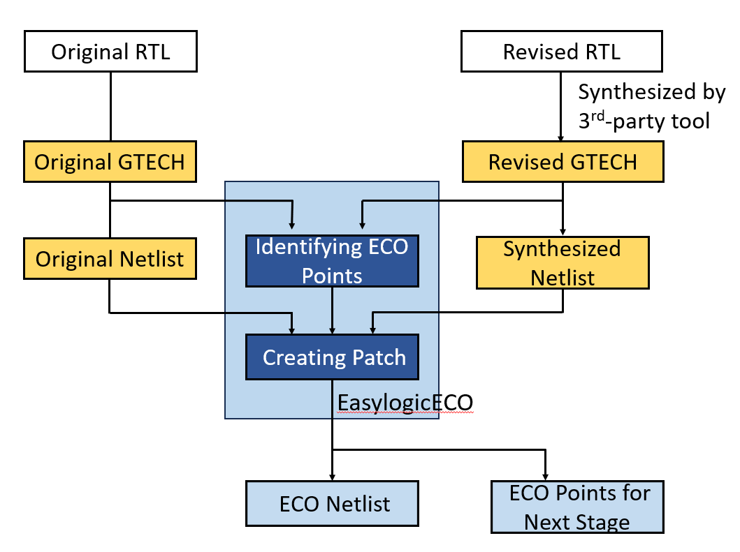 GTECH flow easylogic