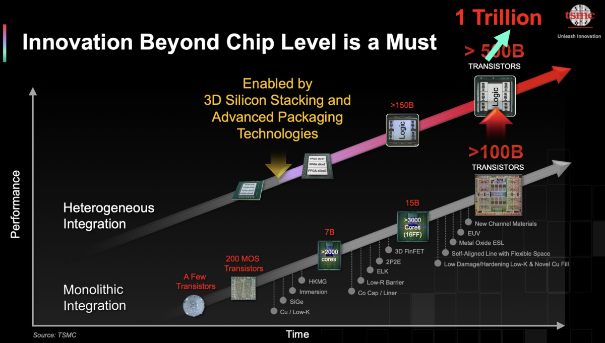 TSMC Advanced Packaging Overcomes the Complexities of... - SemiWiki