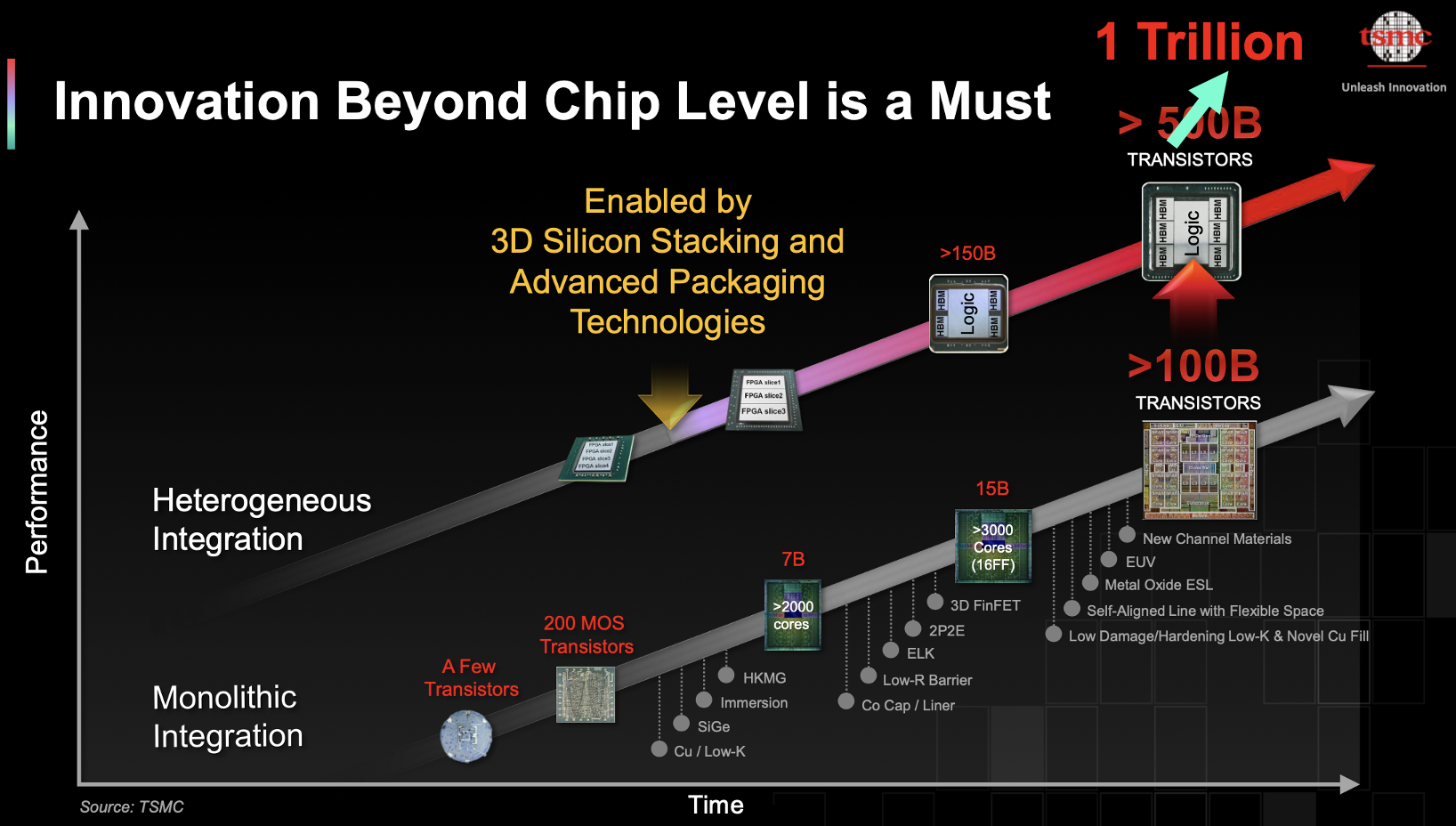 Innovation Beyond Chip Level is a Must