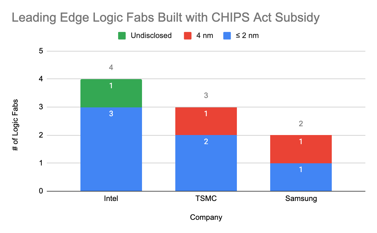 Leading Edge Logic Fabs Built with CHIPS Act Subsidy
