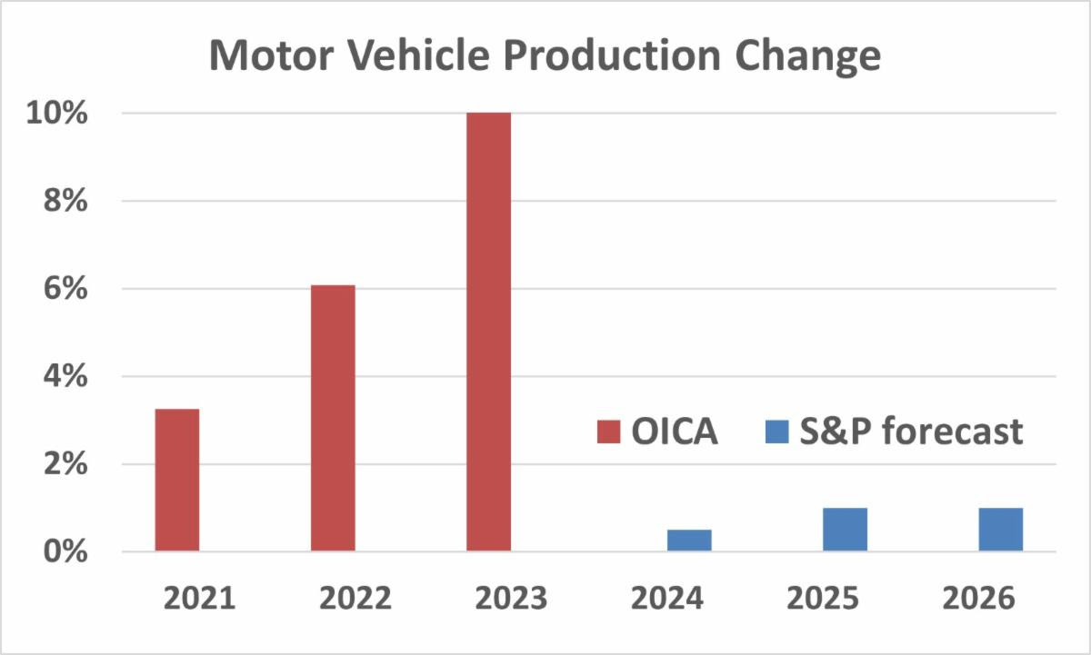 Motor Vehicle Change 2024