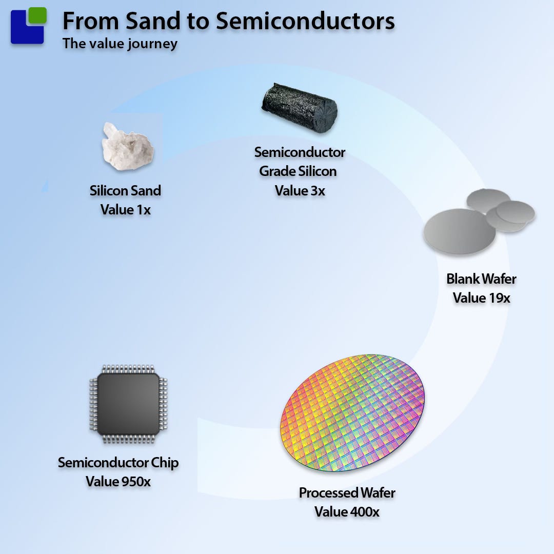 Sand to Semiconductors