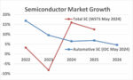 Semiconductor Market Growth 2024