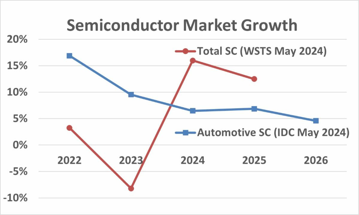 Semiconductor Market Growth 2024