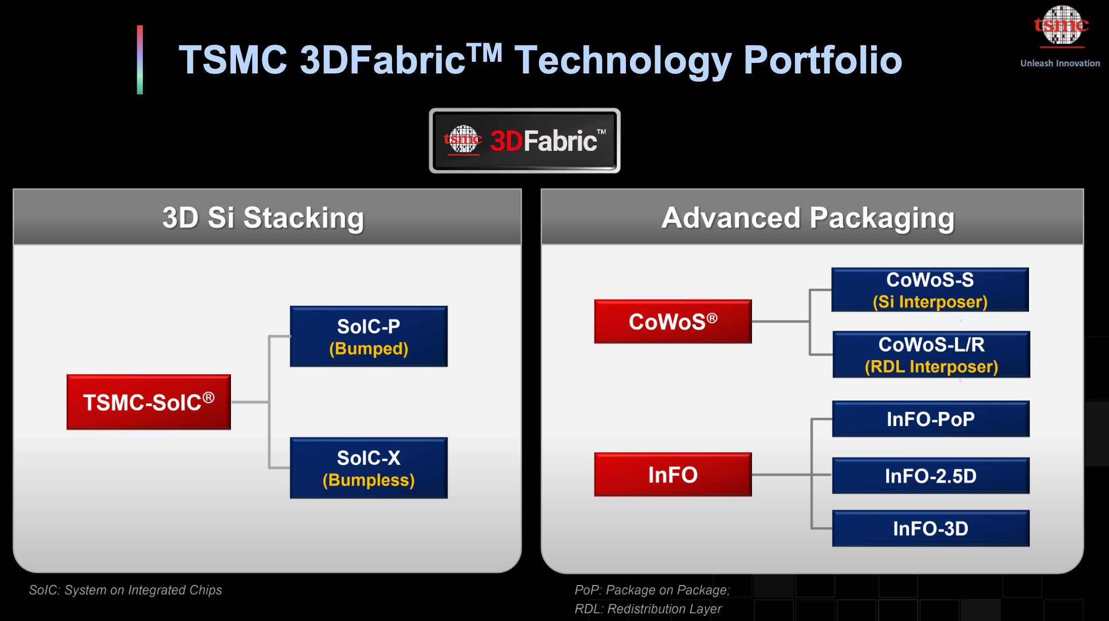 TSMC 3DFabric Technology Portfolio