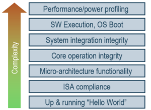 Common RISC V Verification Stack