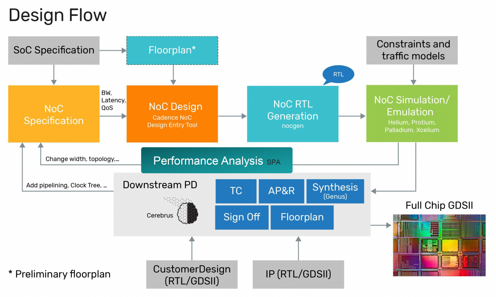 Design Flow when using Janus NoC