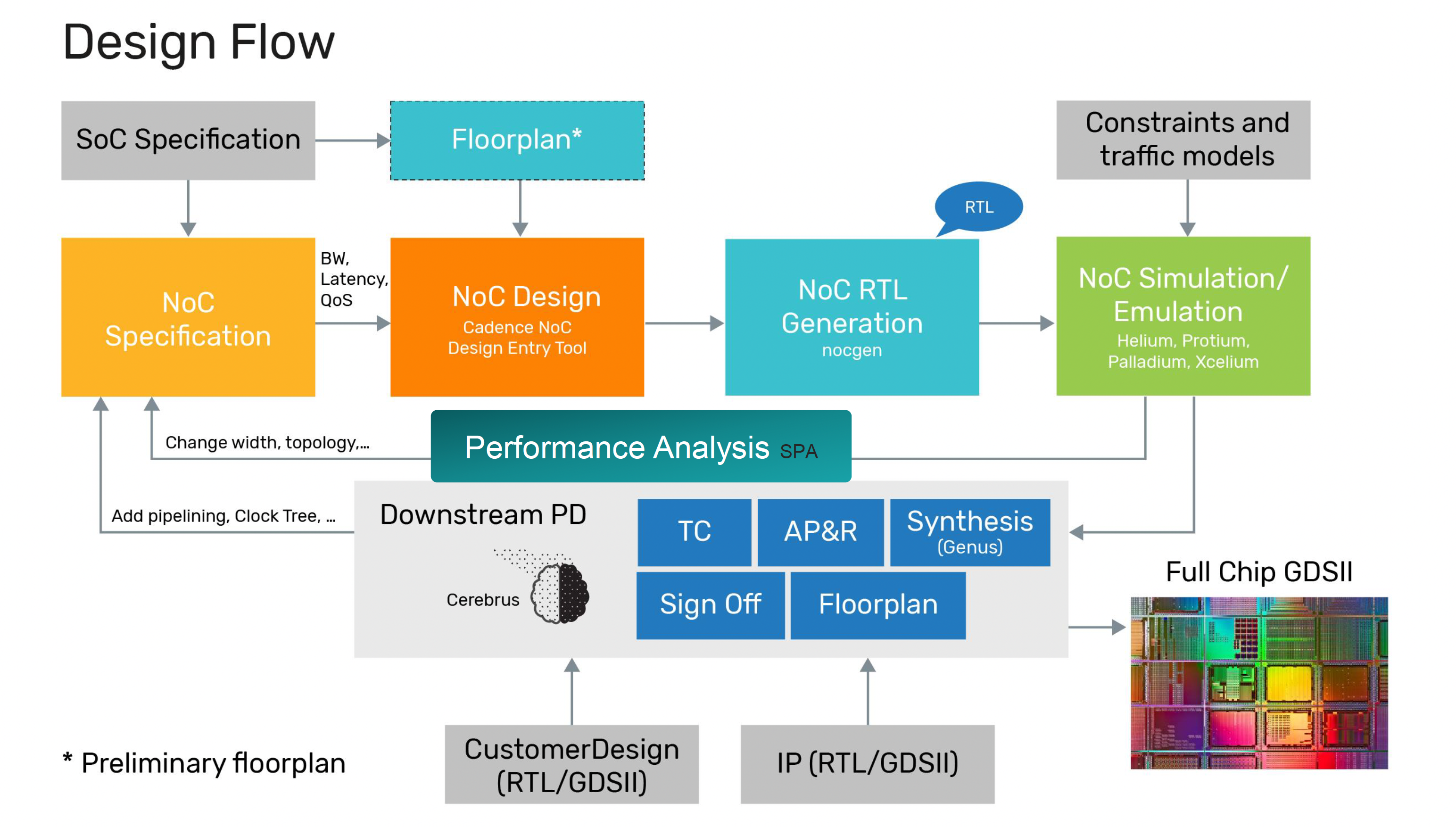 Design Flow when using Janus NoC