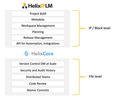 Helix IPLM, Helix Core min