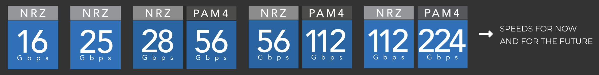 High speeds & increased bandwidth with optimized signal integrity