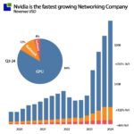 NVIDIA Fastest Growing Semiconductor company
