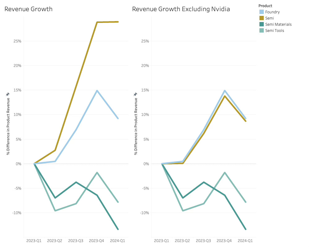 Q1 Semiconductor Revenue 2024