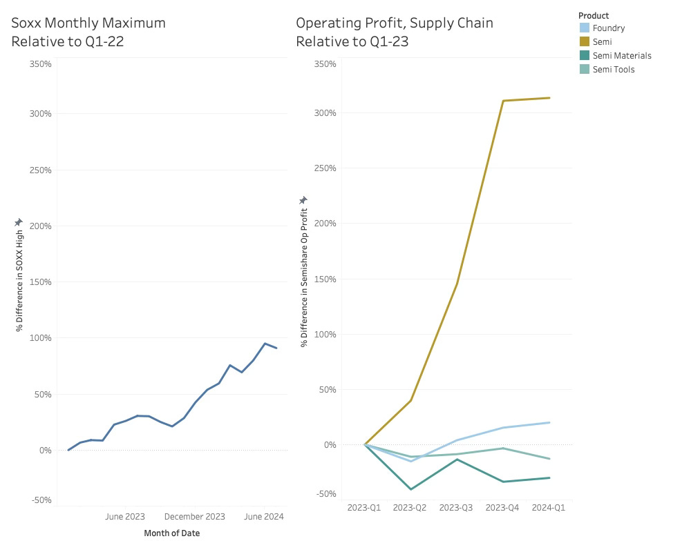 SOXX Monthly Average 2021 2022