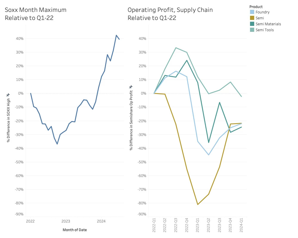 SOXX Monthly Maximum 2022