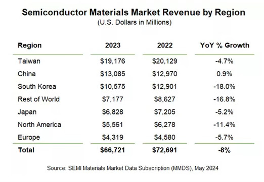 Seicomnductor Materials Market 2024