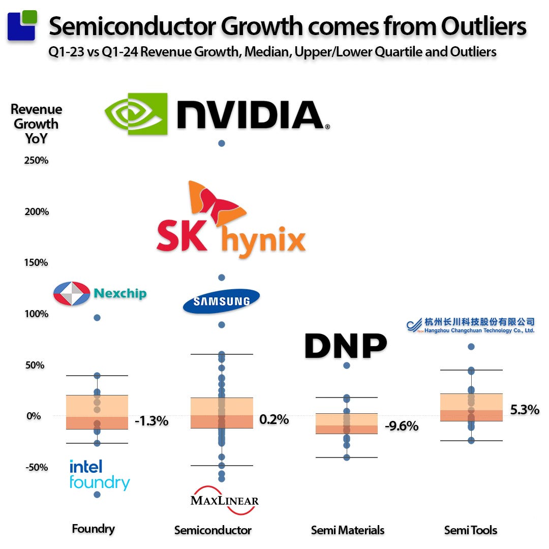 Semiconductor Growth from Outliers 2024