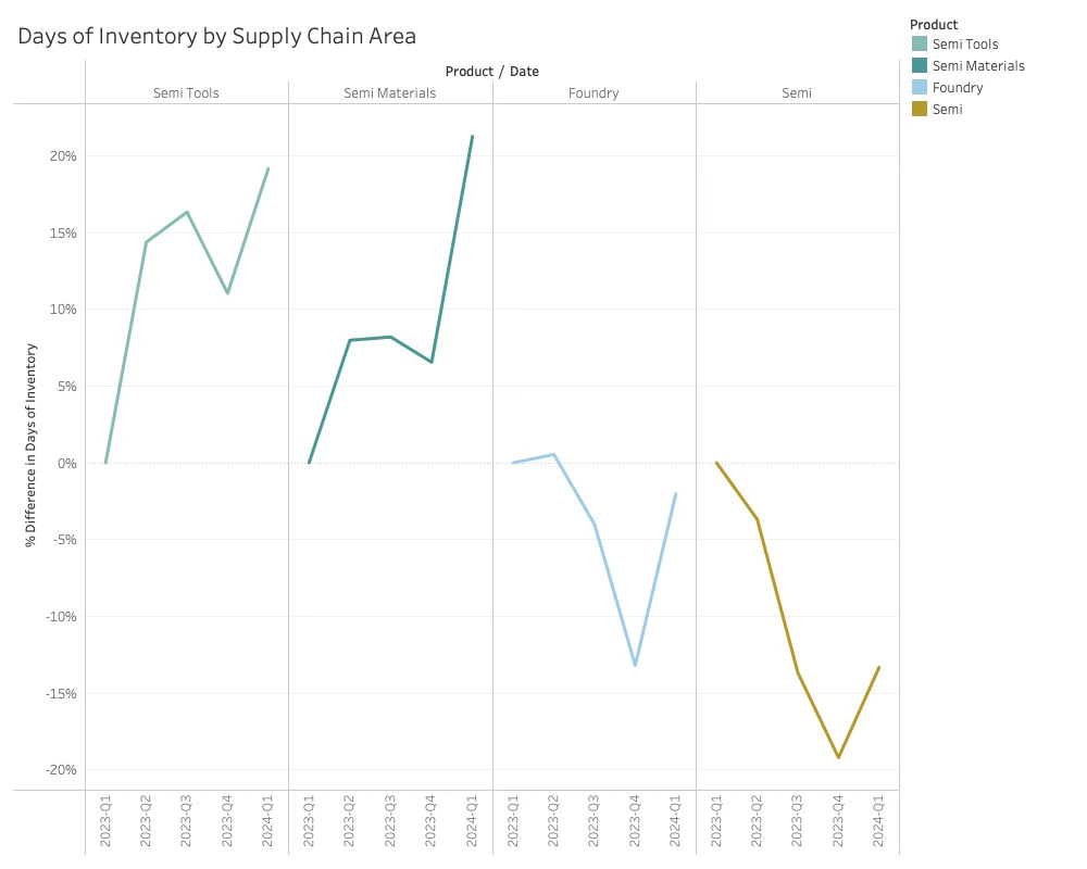 Semiconductor Inventory Situation 2024