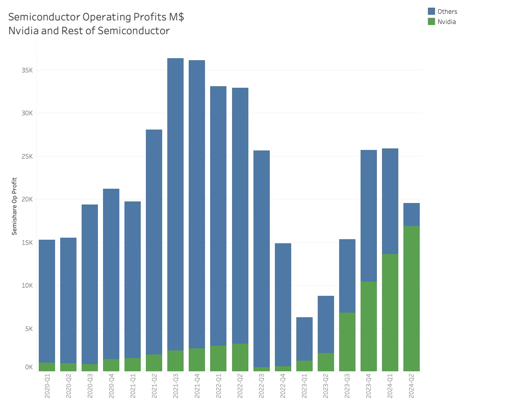 Semiconductor OPerating Profits Nvidia and ROW 2024