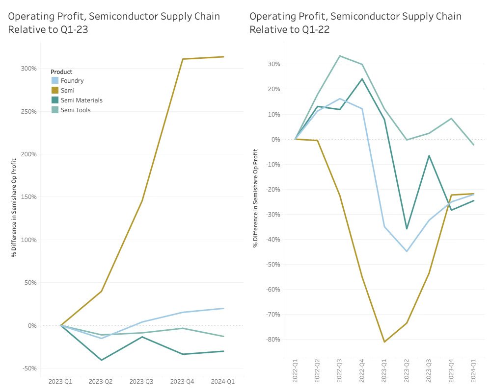 Semiconductor Operating Profits