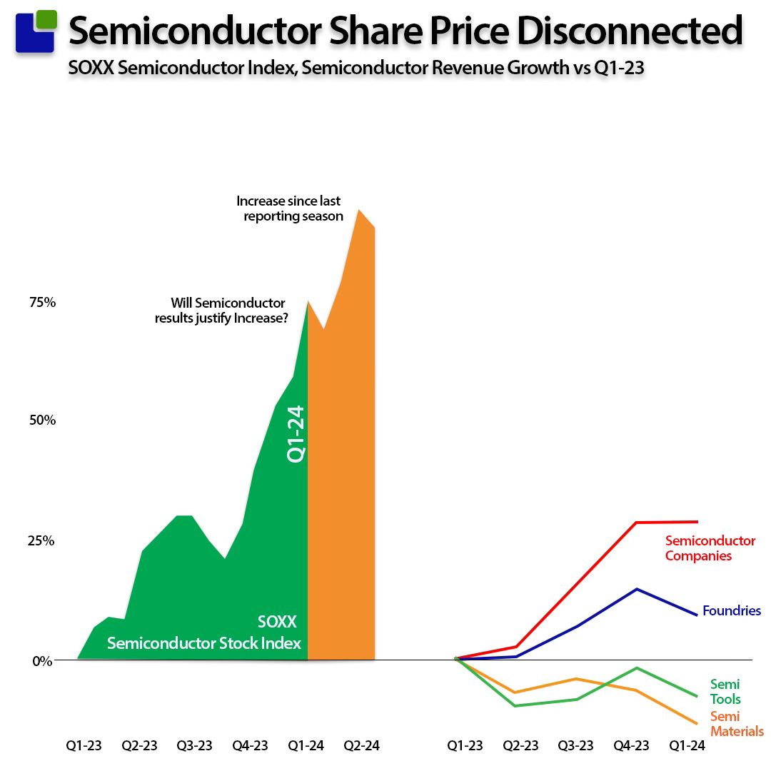 Semiconductor Share Price Discounted