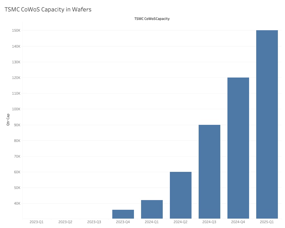 CoWoS Capacity 2024