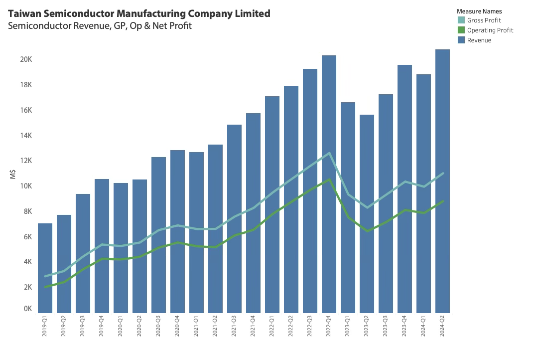 TSMC Financials 2024