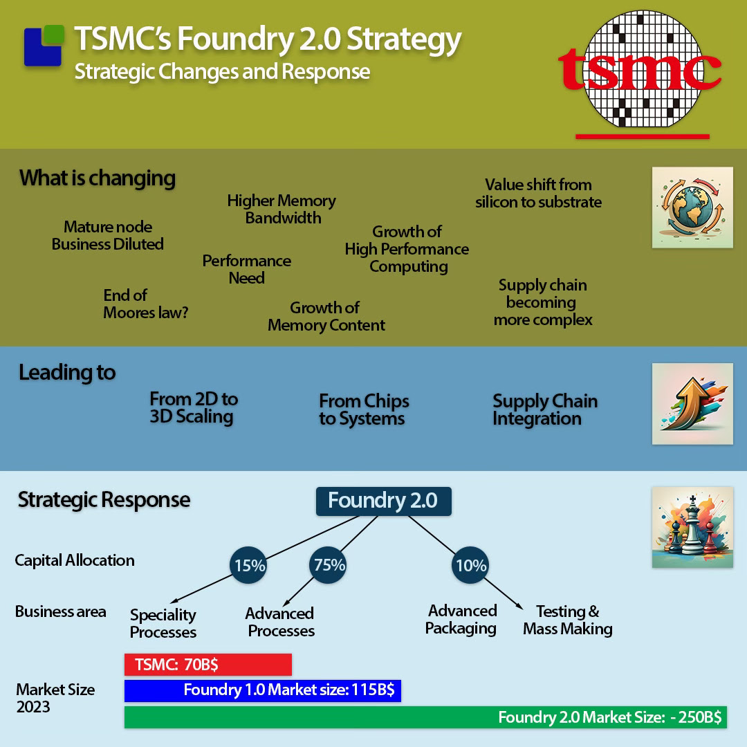 Foundry 2.0 strategy