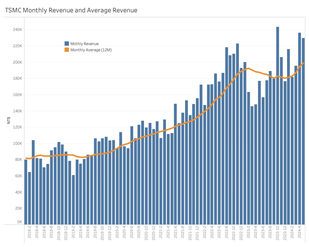 TSMC Monthly Revenue and Average Revenue 2024