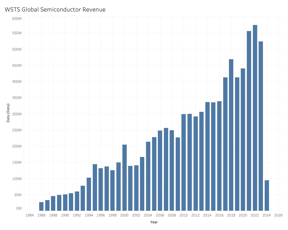 WTS Global Semiconductor Revenue 2024