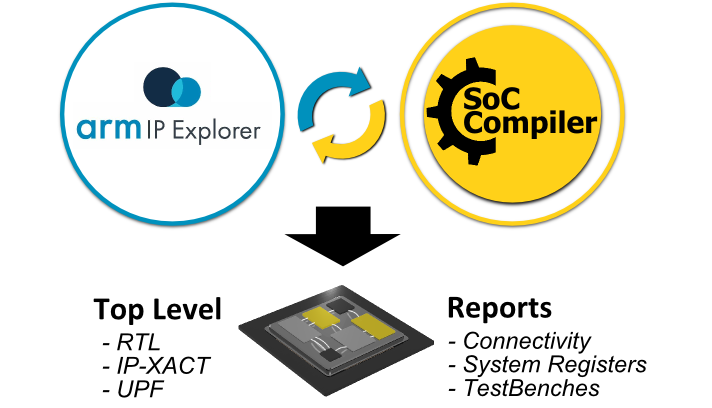 A Joint Solution Toward SoC Design 