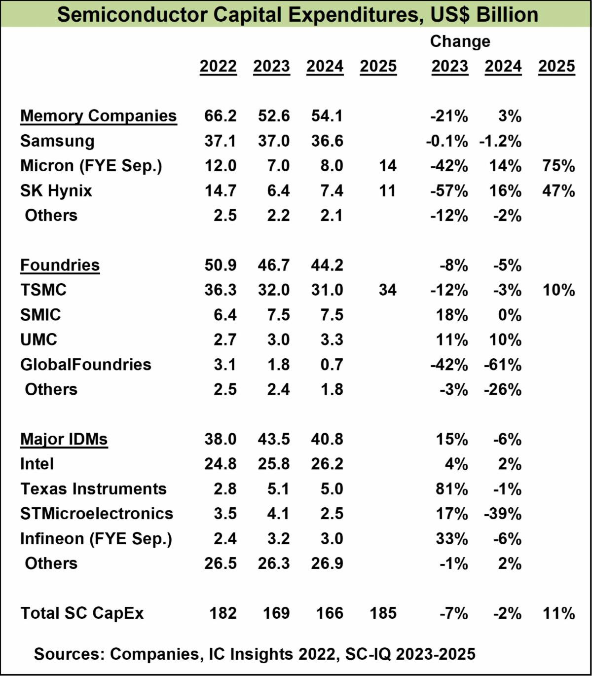 Semiconductor CapEx