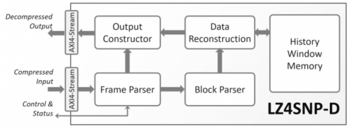 CAST Advances Lossless Data Compression Speed with a New IP Core - SemiWiki