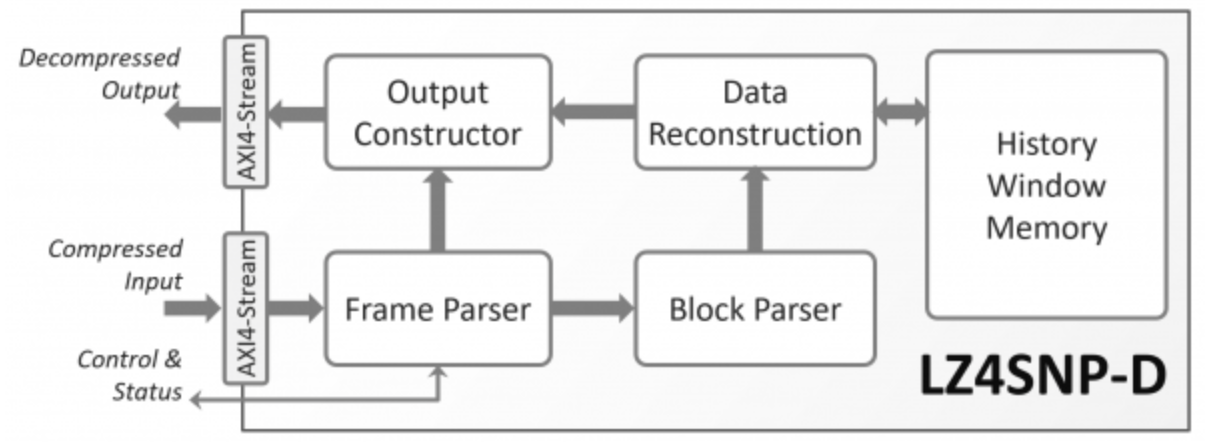 CAST Advances Lossless Data Compression Speed with a New IP Core