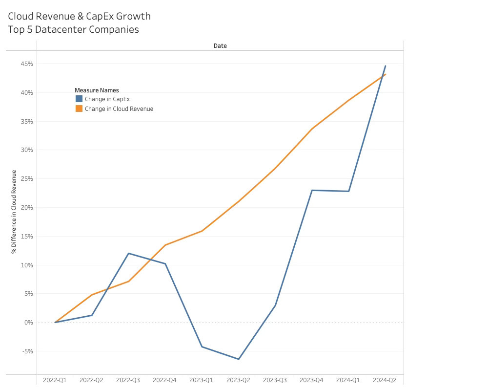 Cloud Revenue and CAPEX Growth 2024