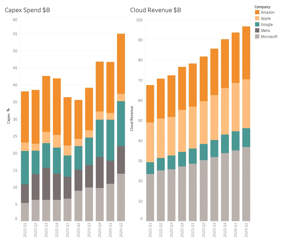 Cloud Revenue vs Cloud Spend 2024