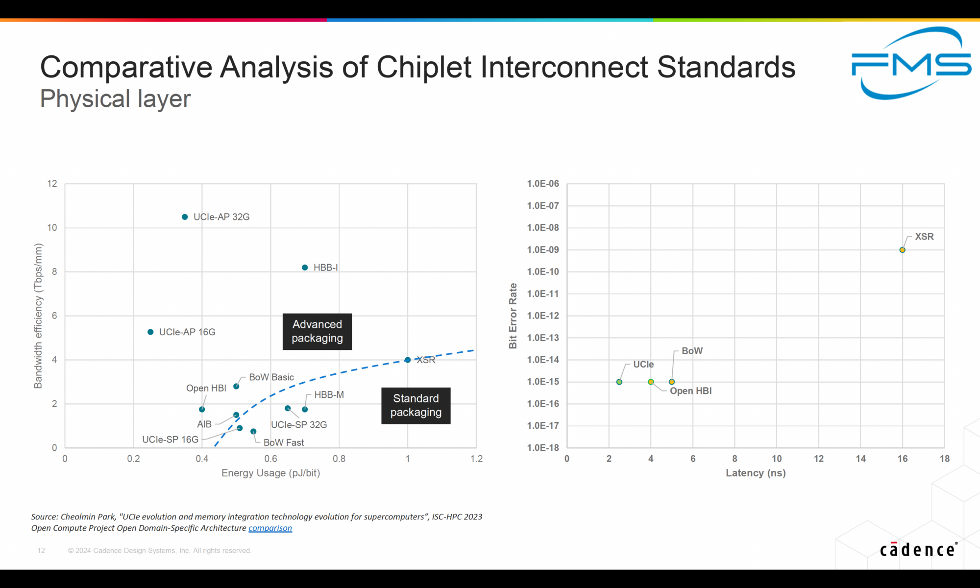 Comparative Analysis of Chiplet Interconnect Standards (Physical Layer)