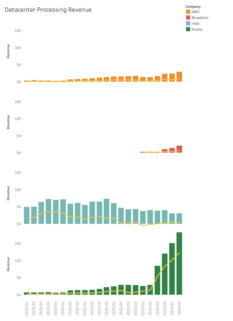 Datacenter Processing Revenue 2024