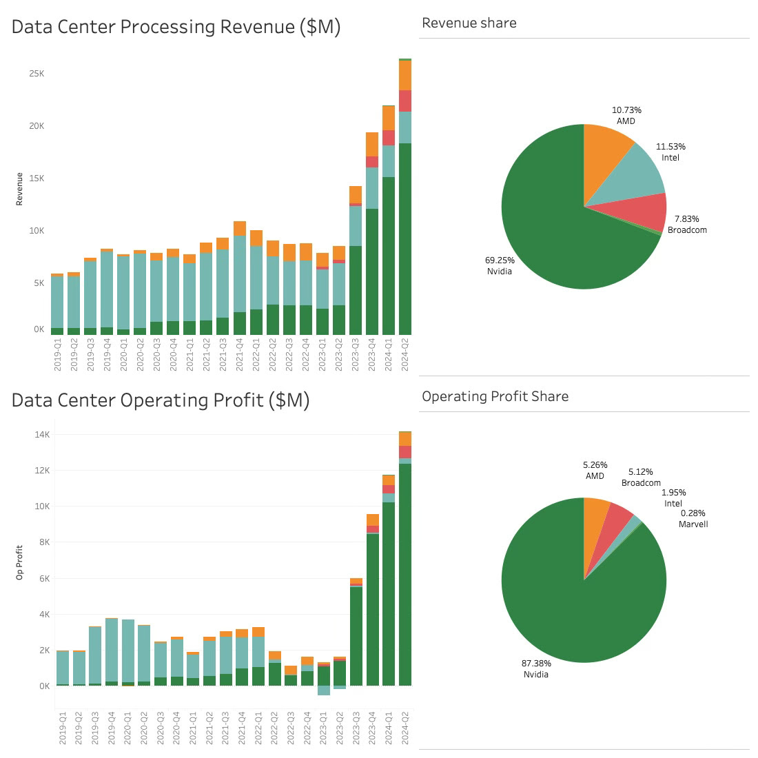 Datacenter Processing Revenue ($M)