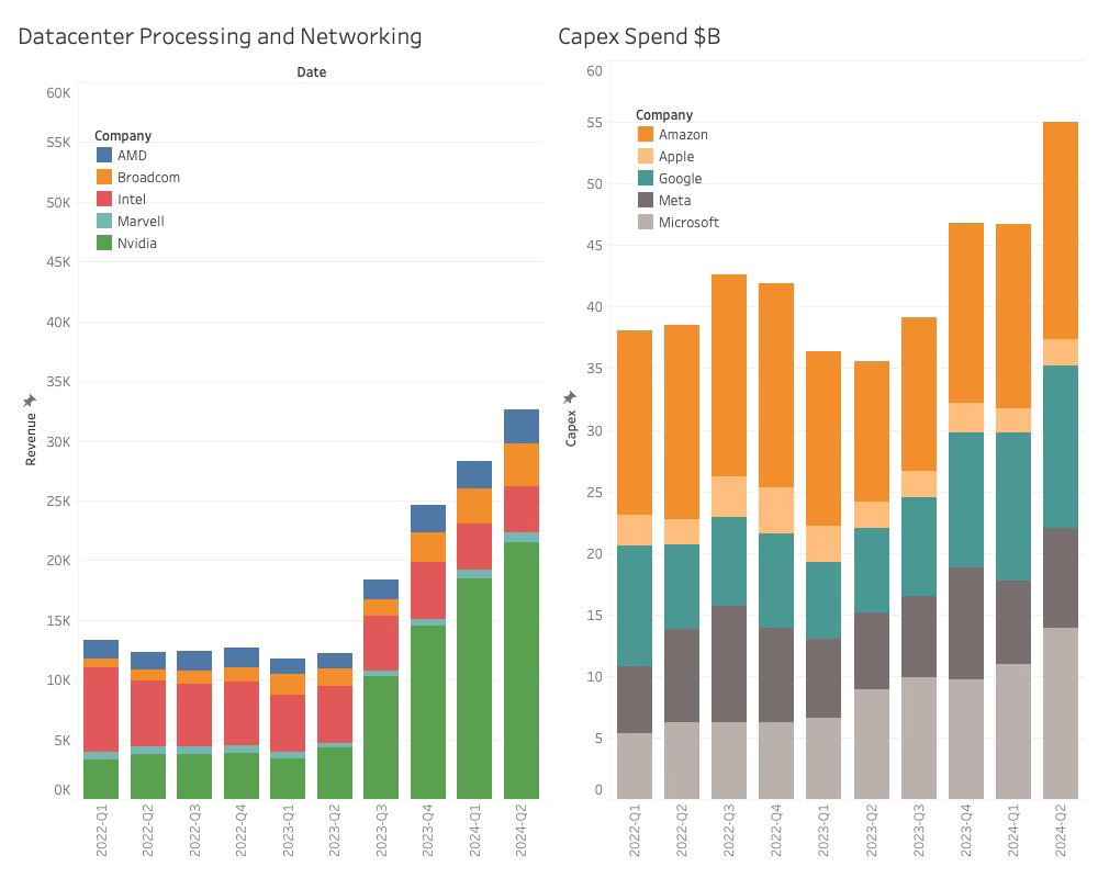 Datacenter Processing and Network 2024