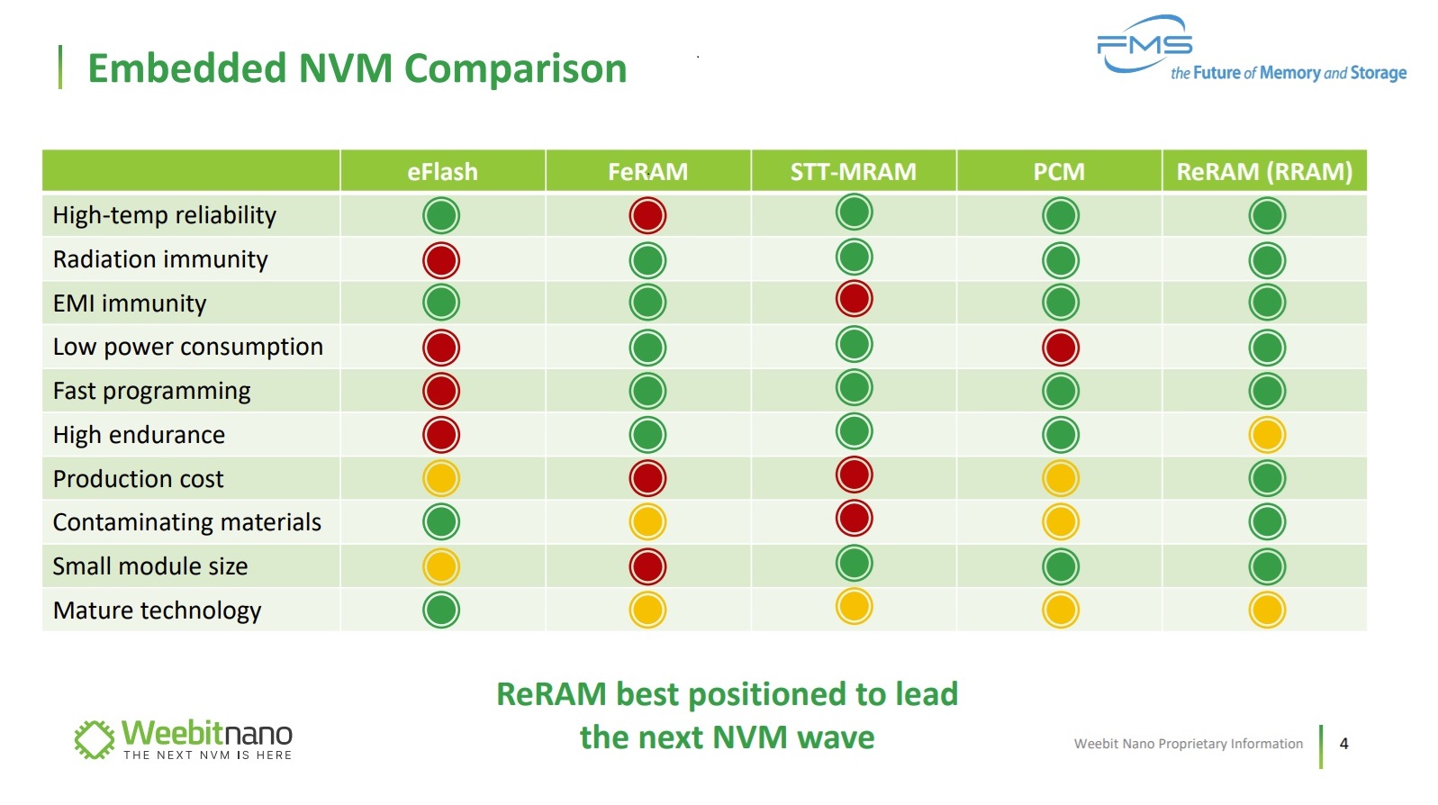 Embedded NVM Comparison