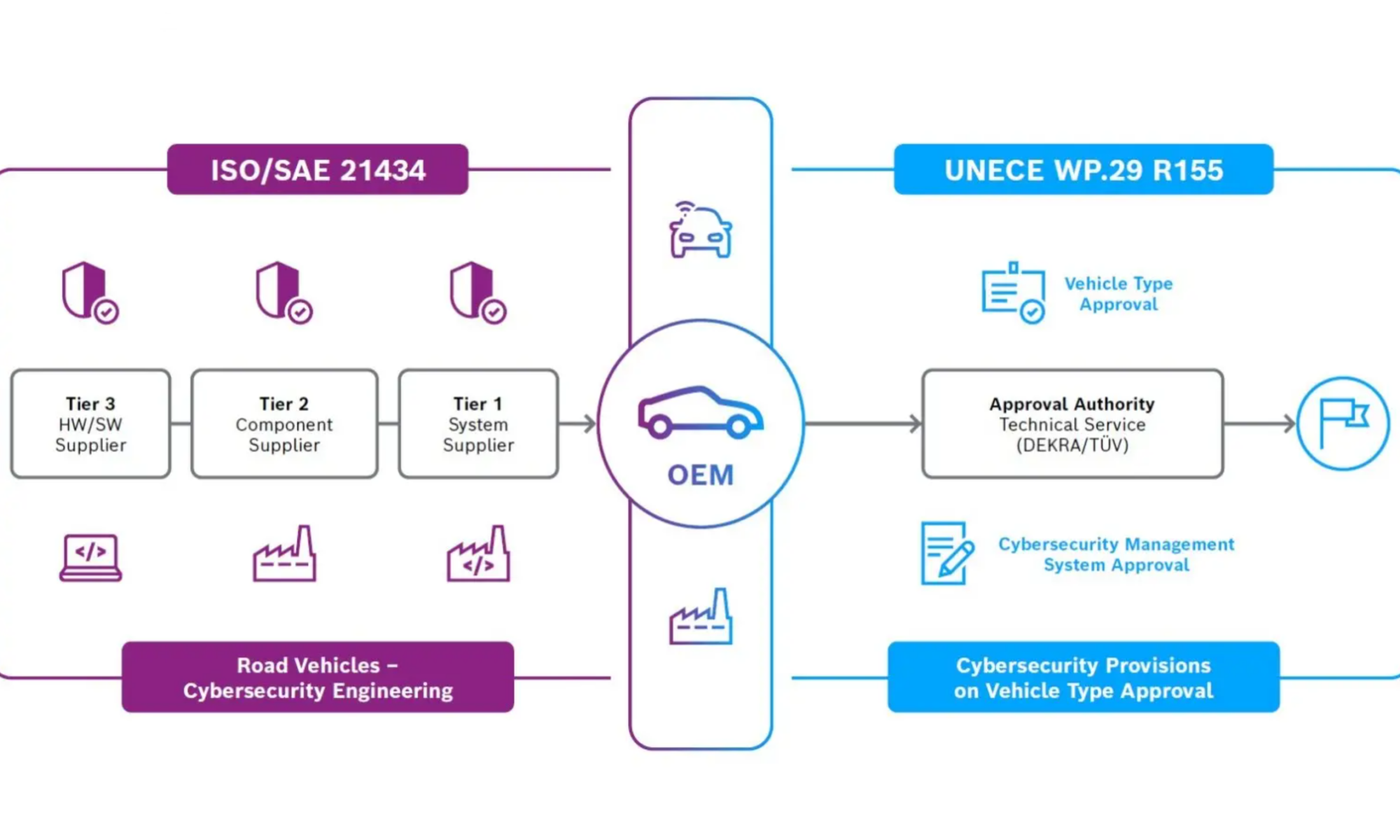 ISO/SAE 21434 and UNECE WP.29 R155