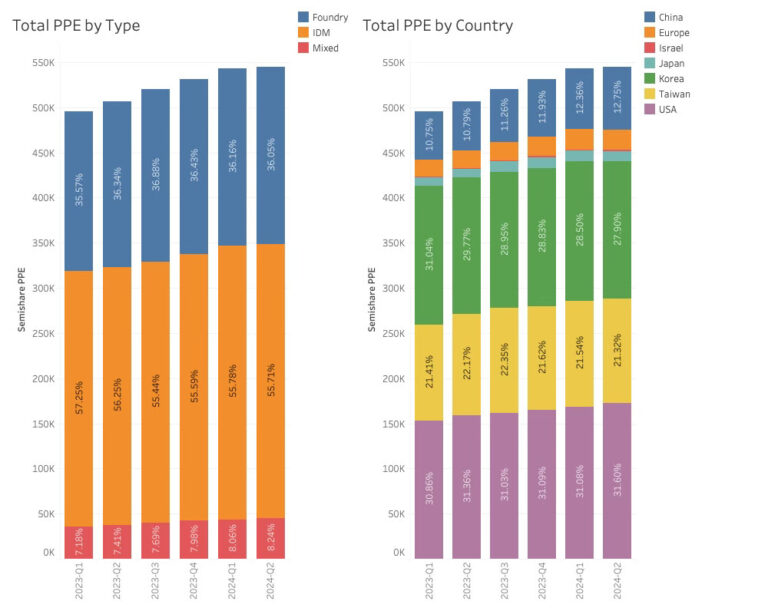 The State of The Foundry Market Insights from the Q2-24 Results - SemiWiki