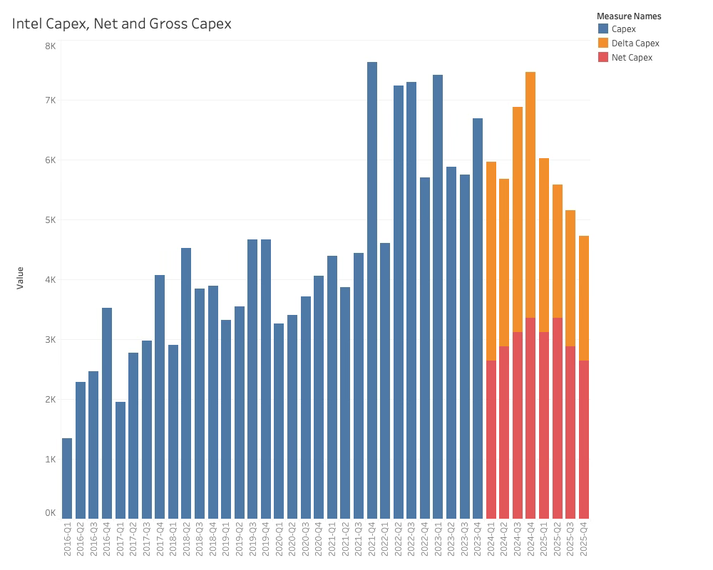 Capex 2024