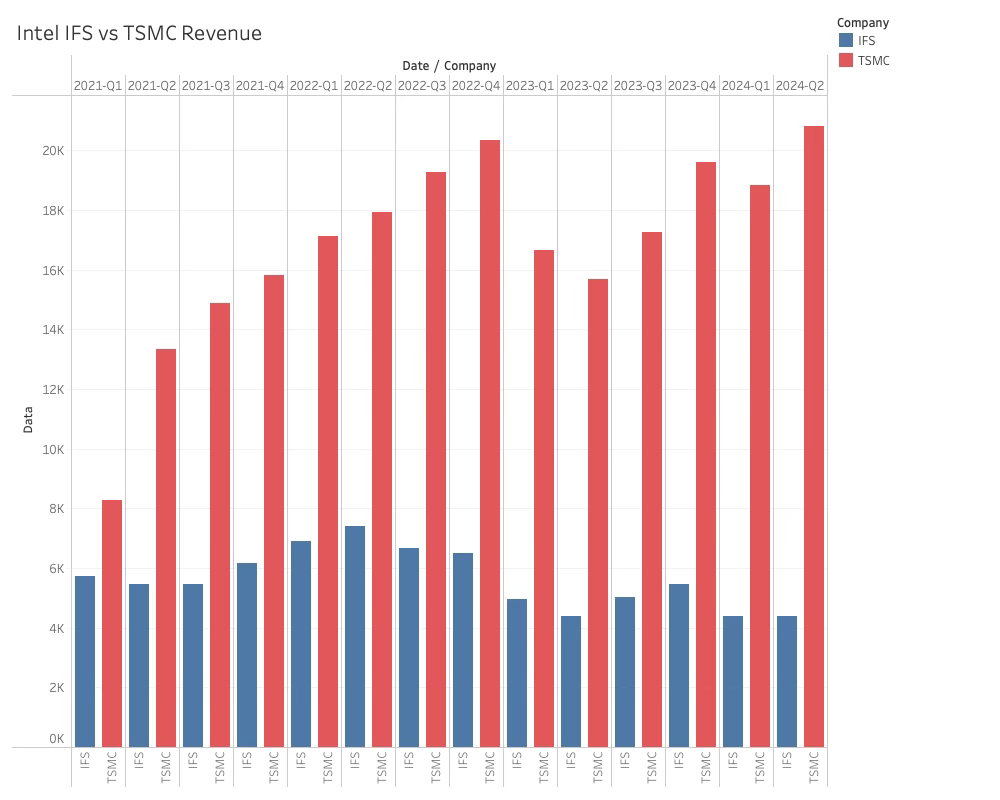 Foundry versus TSMC Revenue