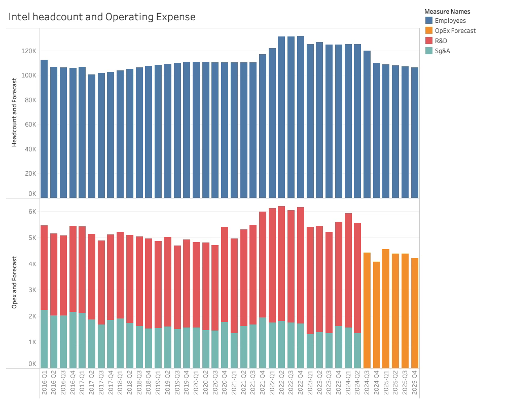 Headcount and Operating Expense 2024