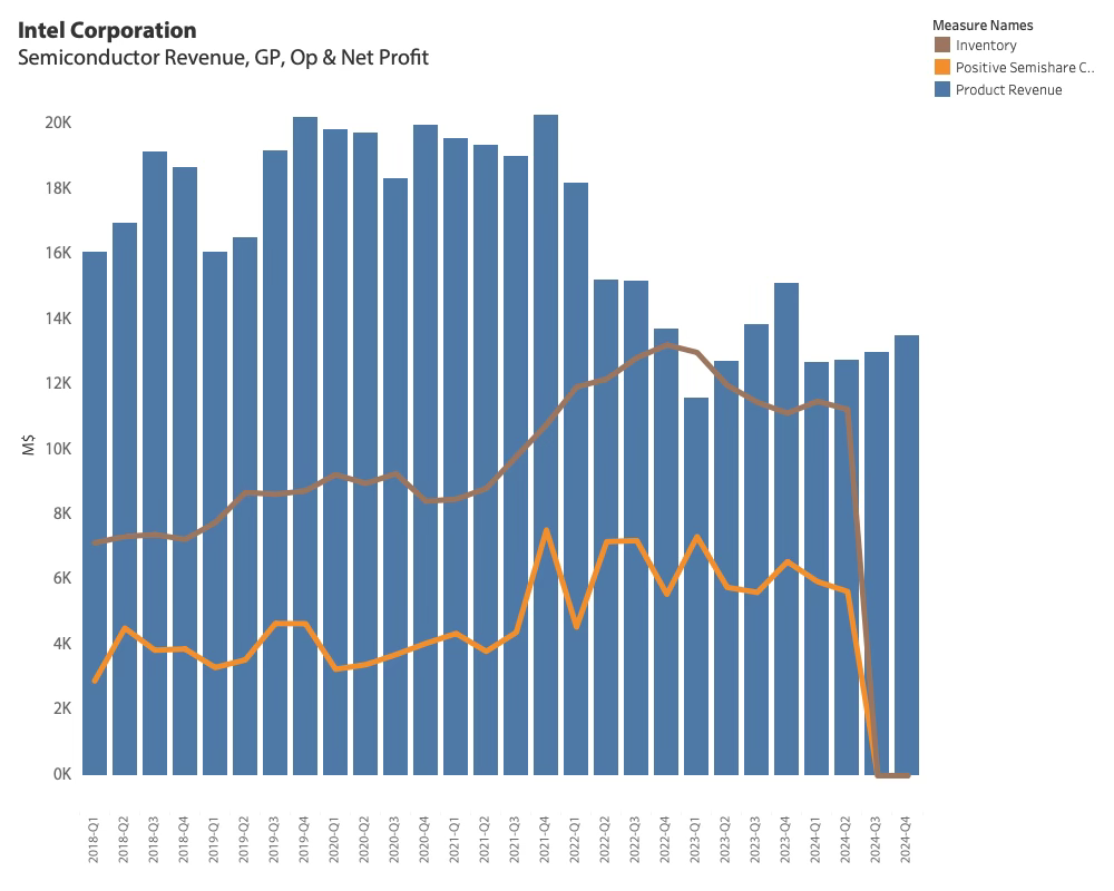 Intel Revenue 2024