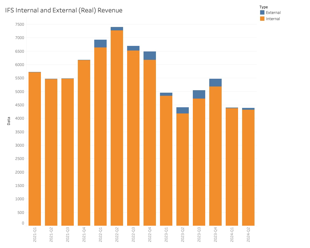 Internal External Real Revenue Intel 2024