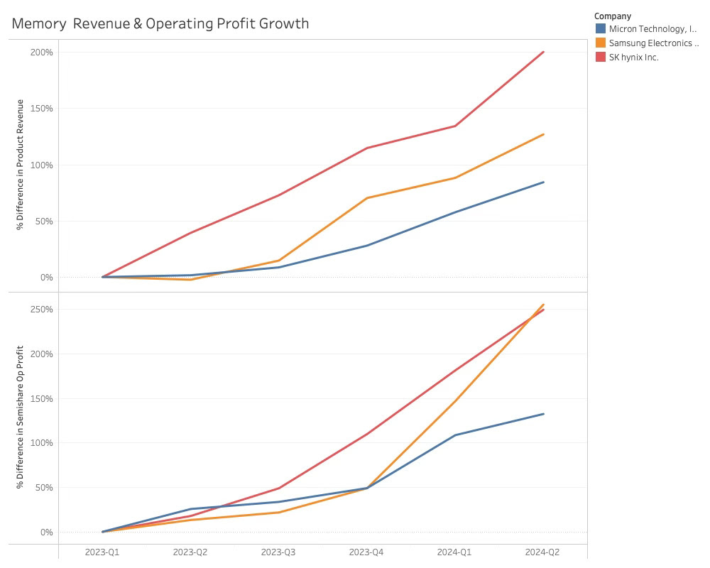 Memory Revenue & Operating Profit Growth