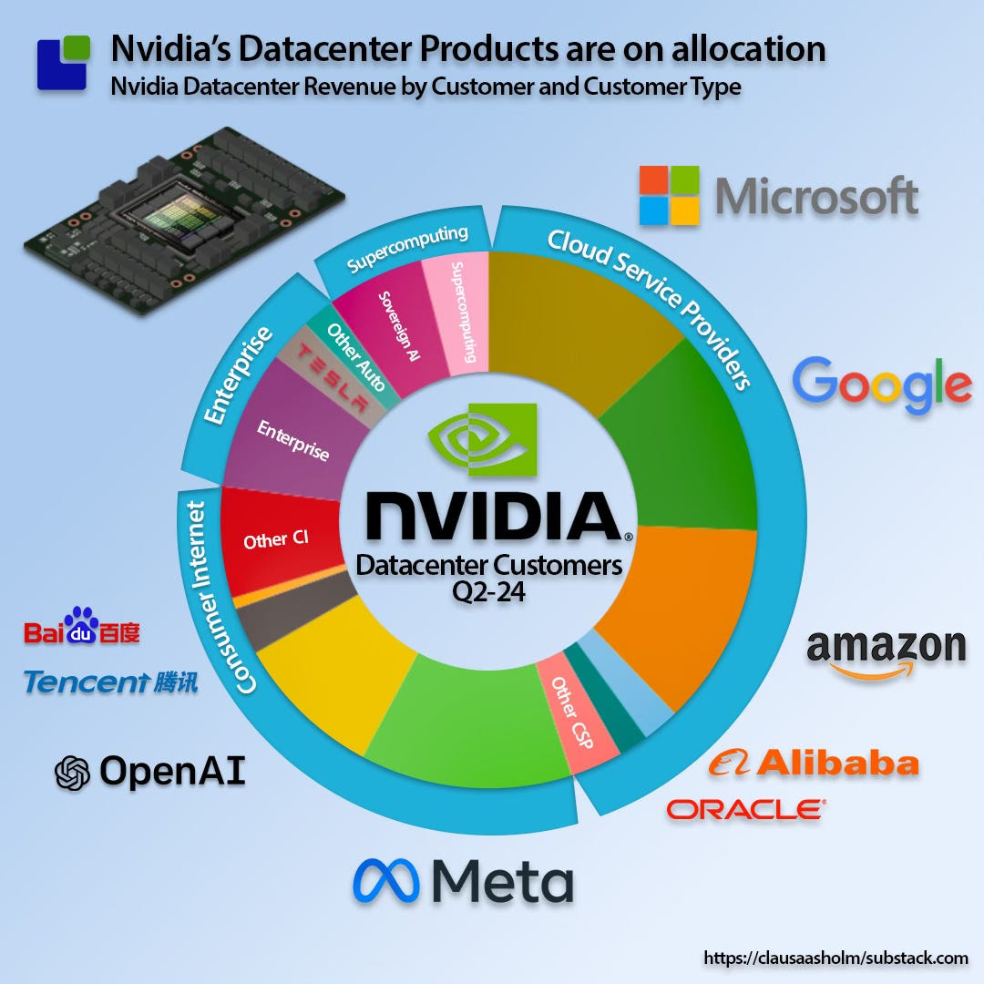 Nvidia Datacenter products are on allocation 2024